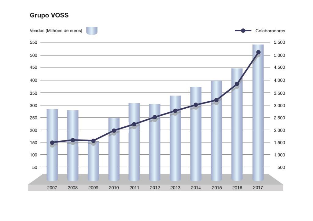 VOSS em números VOSS Automotive Ltda.